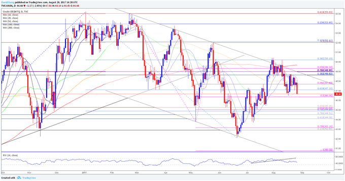 USOIL Daily Chart