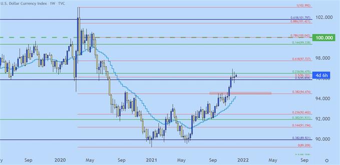 US Dollar weekly price chart