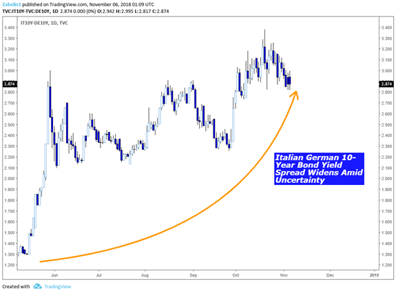 Italian German 10-year bond yield spread chart (daily)