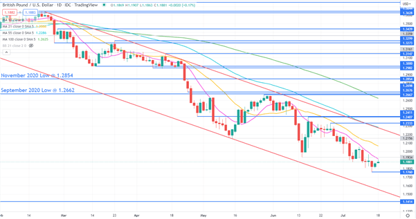 نمودار GBPUSD