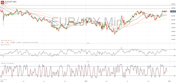 Euro Latest: EUR/USD, EUR/GBP, EUR/JPY Levels to Watch