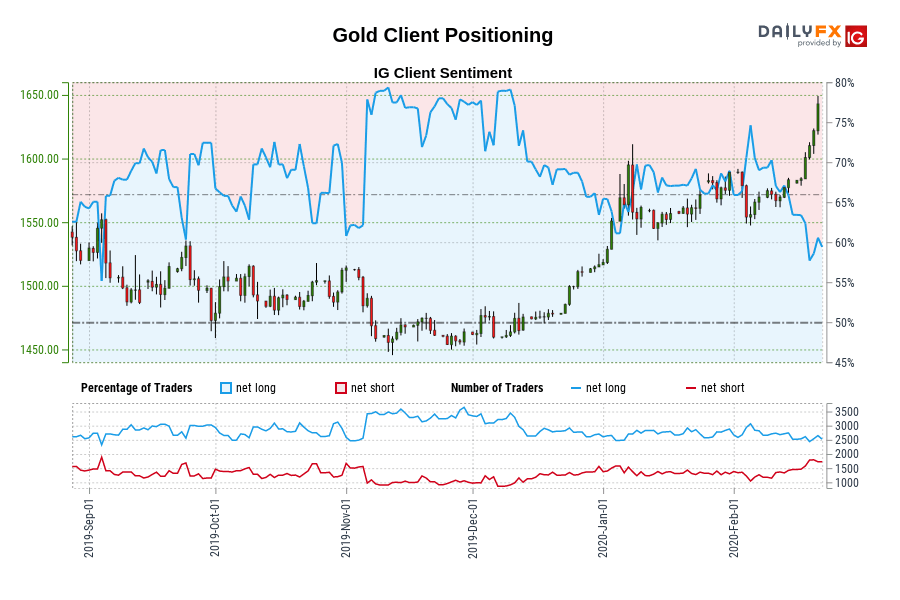 Gold Client Positioning