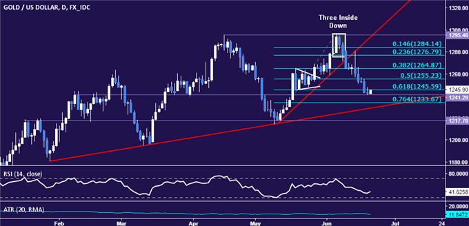 Gold Prices May Find a Lifeline as Market Mood Darkens