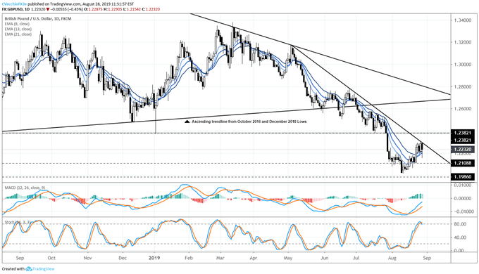 gbpusd price forecast, gbpusd technical analysis, gbpusd price chart, gbpusd chart, gbpusd price, gbp to usd, gbp rate