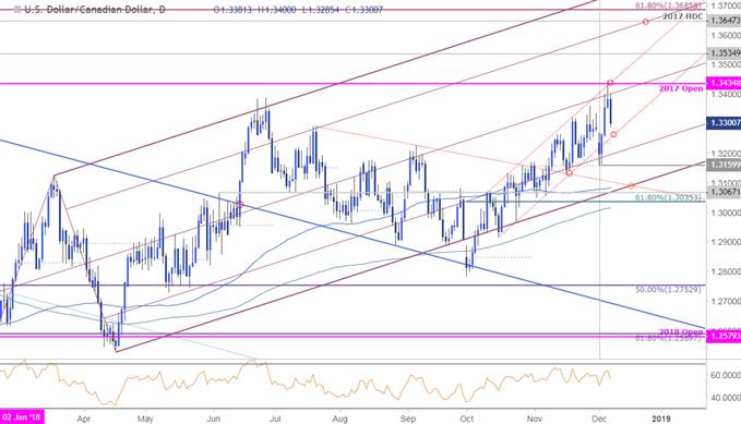 Usd Cad Technical Outlook Initial Targets For Post Nfp Reversal - 