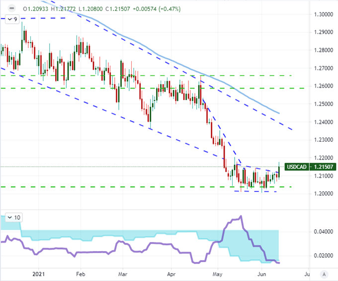 Dollar and S&P 500 Breaks Must Abide the FOMC Decision This Week