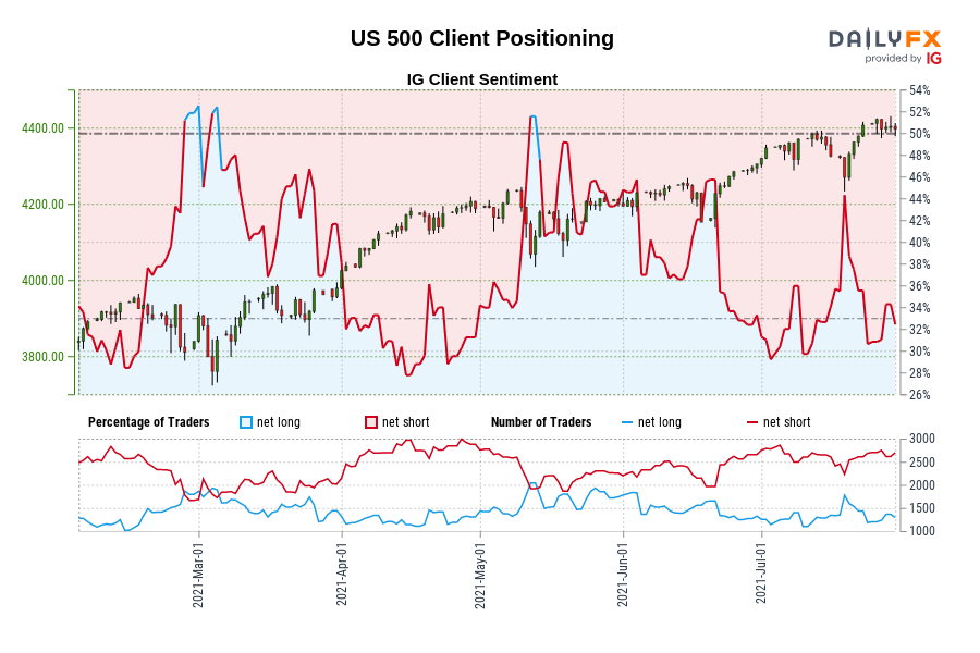 US 500 Client Positioning