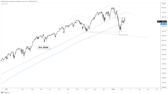 S&P daily chart