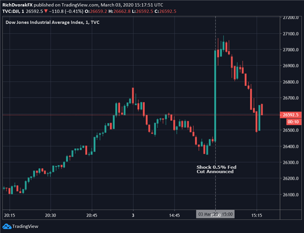 DJIA Price Chart Dow Jones Industrial Average Shock Fed Cut Interest Rate