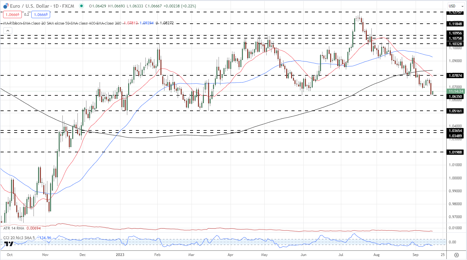 EUR/USD at 12-week highs – where next?