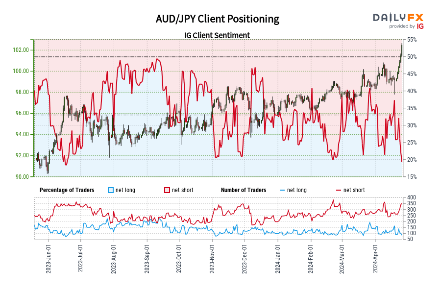 AUD/JPY IG Client Sentiment: Our data shows traders are now at their least net-long AUD/JPY since Jun 19 when AUD/JPY traded near 97.22.