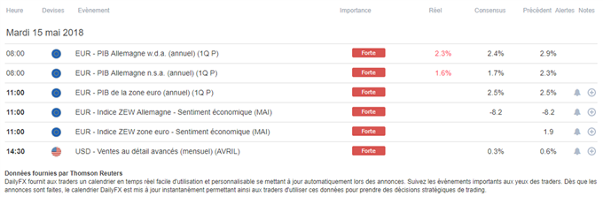 Calendrier macro économique du 15 mai 2018