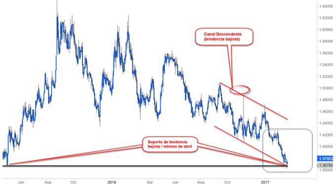 EURAUD 1