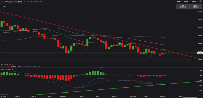 Nasdaq 100, ASX 200, Straits Times Forecast: Will This Rebound Last? 