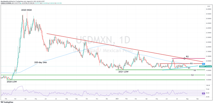 USDMXN 