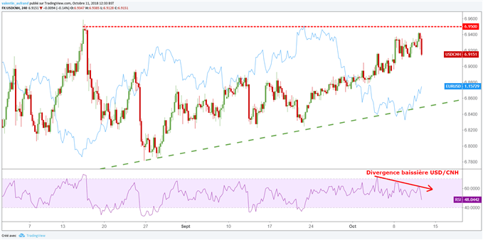 L'USD/CNH signale une baisse du dollar à court terme