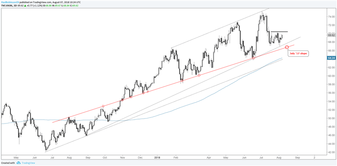 crude oil daily chart, holding in a range above July '17 slope
