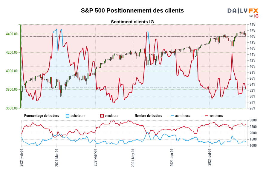 S&P 500 Positionnement des clients