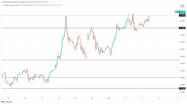 US Dollar Hovers at Session Highs as February Services PMI Data Disappoints