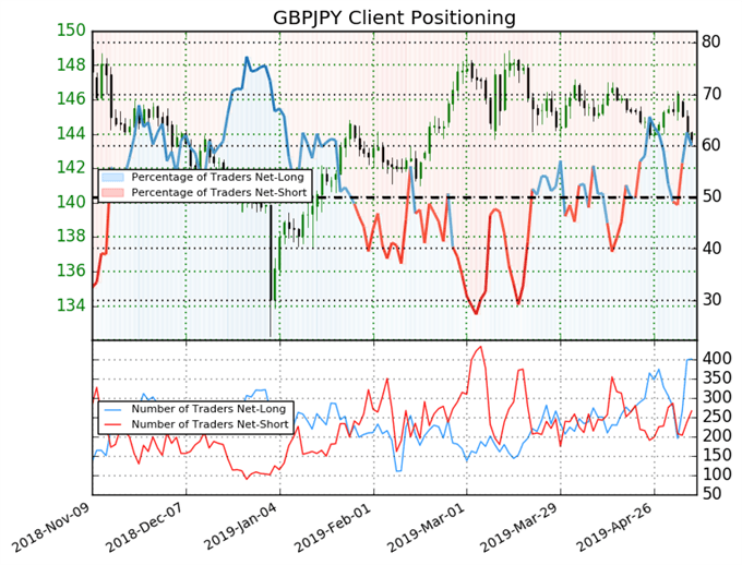 igcs, ig client sentiment index, igcs gbpjpy, gbpjpy price chart, gbpjpy price forecast, gbpjpy price technical analysis