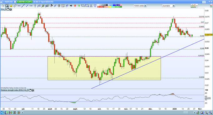 Analyse technique NZDUSD