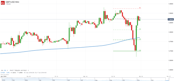 GBP/USD: Brexit-Update – Der Showdown geht weiter!