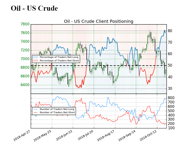 Image of IG Client sentiment for oil