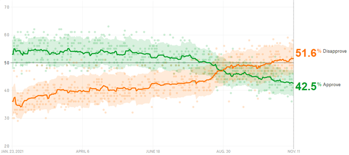 US President Joe Biden Approval Rating