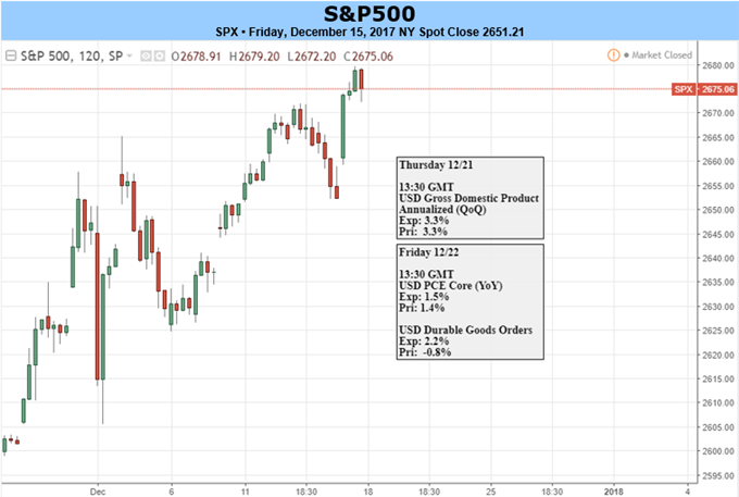 S&P 500, DAX & FTSE Outlook; Markets Looking to Close Year Strong