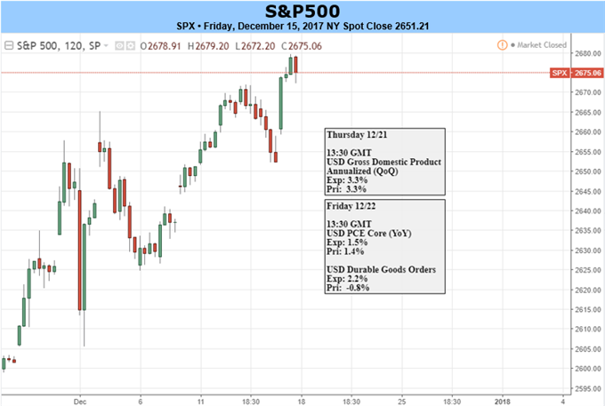 S&amp;P 500, DAX &amp; FTSE Outlook; Markets Looking to Close Year Strong