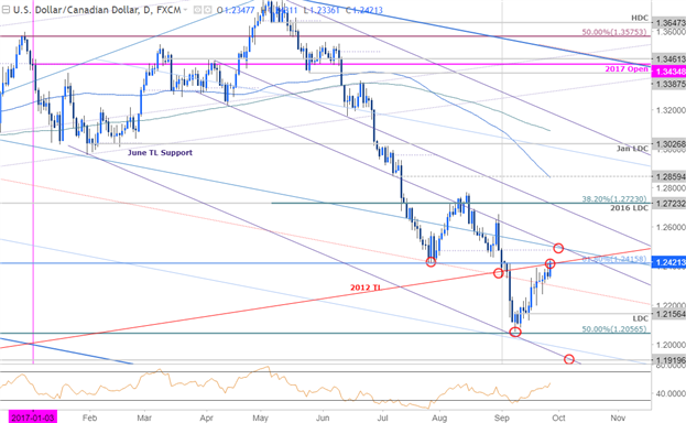 USD/CAD Price Chart- Daily Timeframe