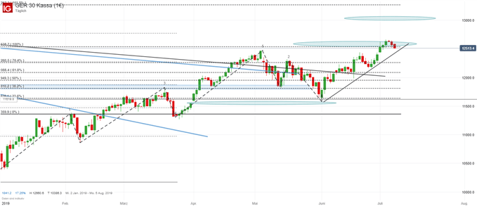 DAX Chartanalyse auf Tagesbasis