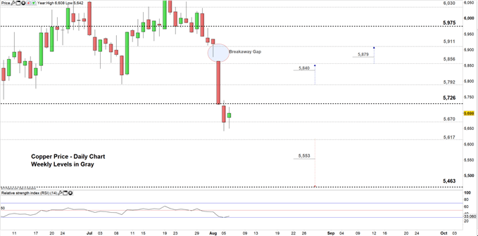 Copper Hg May Resume Bearish Price Action Below Weekly Support - 