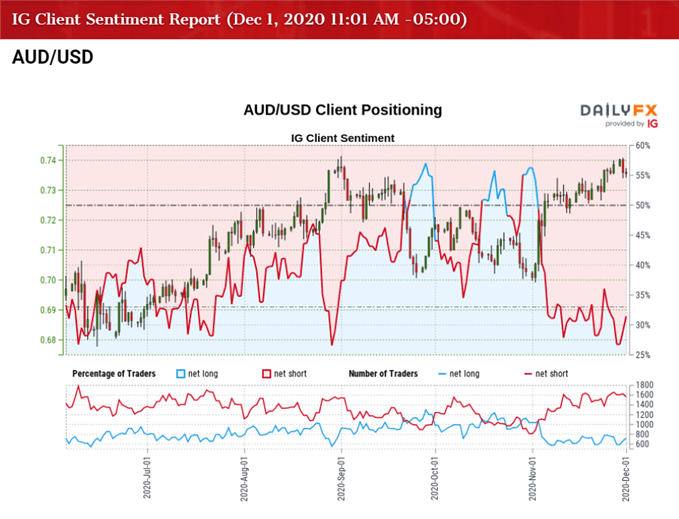 Image of IG Client Sentiment for AUD/USD rate