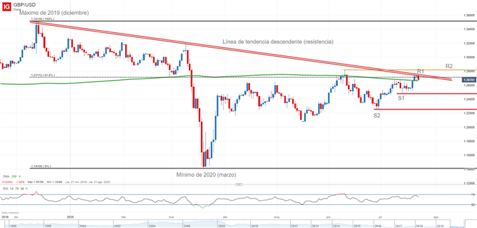 Gráfico técnico de GBPUSD