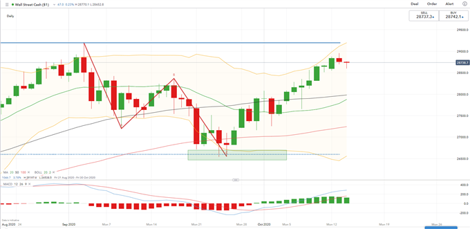 Dow Jones Falls, SGD Gained on MAS Policy, Hang Seng Eyes Xi's Speech 