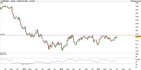 AUD/USD : le potentiel haussier pourrait être contrarié à moyen terme par la résistance à 0,7725$