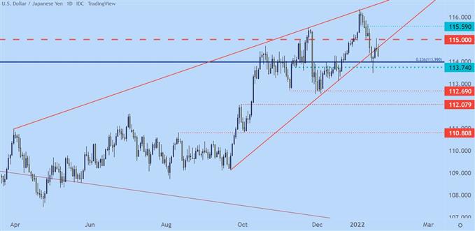 USDJPY daily price chart