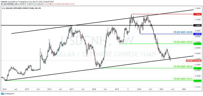 USD/CNH : le yuan remonte à un plus haut de 3 ans