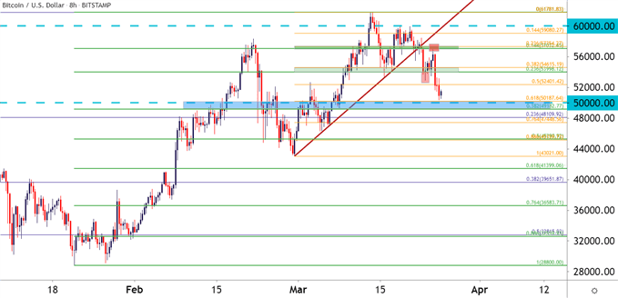 BTC/USD Eight Hour Price Chart