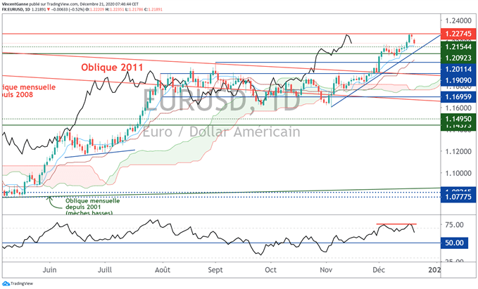 euro dollar : début d’une phase de retracement