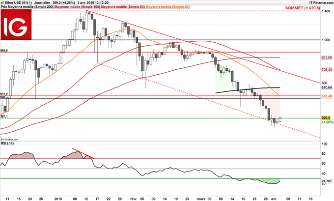 Le cours de l'ETH/USD pourrait revenir à 500$ avant de reprendre sa baisse