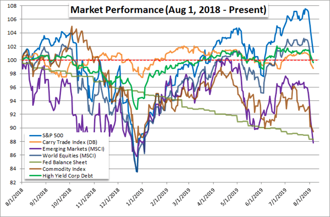 Risk Assets - S&P 500, Equities, Emerging Markets, High Yield, Carry Trade