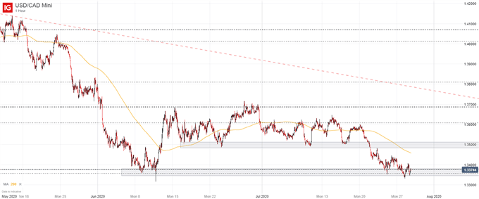 USD/CAD price chart 