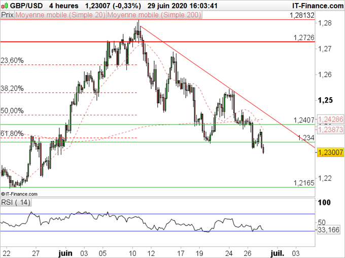 GBP/USD : La livre reste sous pression