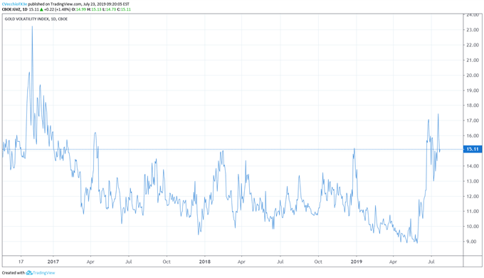 gold volatility, gold volatility technical analysis, gold volatility chart, gold volatility forecast, gold price volatility