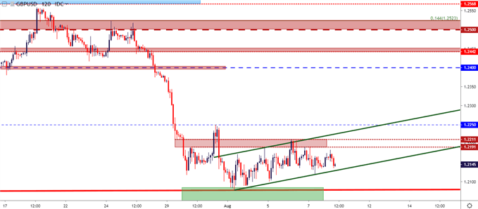 gbpusd gpb/usd two hour price chart