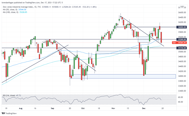 Dow Jones Limps into the Close as Equity Lull Continues