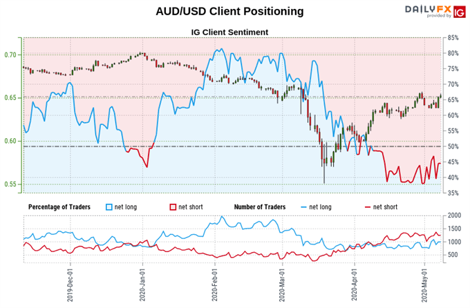 Australian Dollar vs US Dollar price, trader sentiment