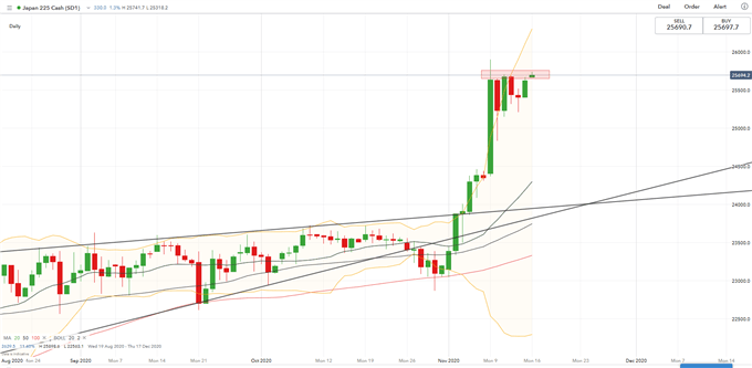 S&amp;P 500, Nikkei 225 Weekly Open: Trade Pact and China Data in Focus